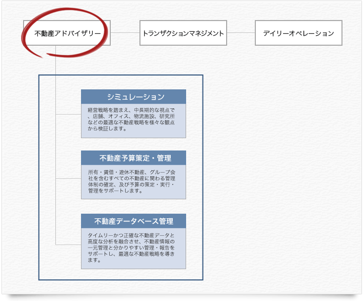 不動産アドバイザリーのサービス内容