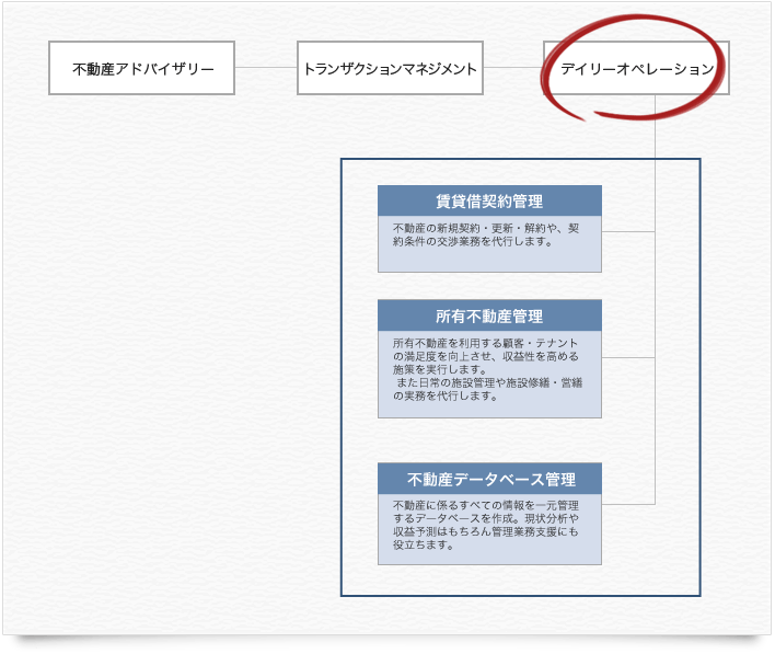 デイリーオペレーションのサービス内容