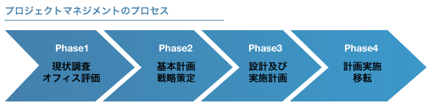 プロジェクトマネジメントのプロセス
