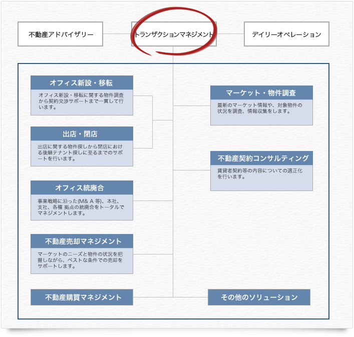 トランザクションマネジメントに含まれる各種サービスの説明